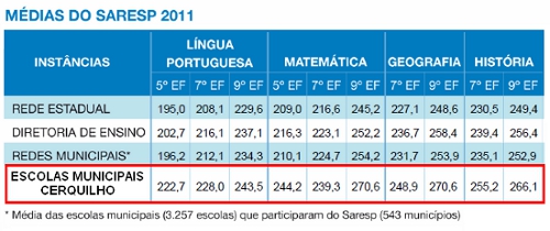 Resultado SARESP 2011